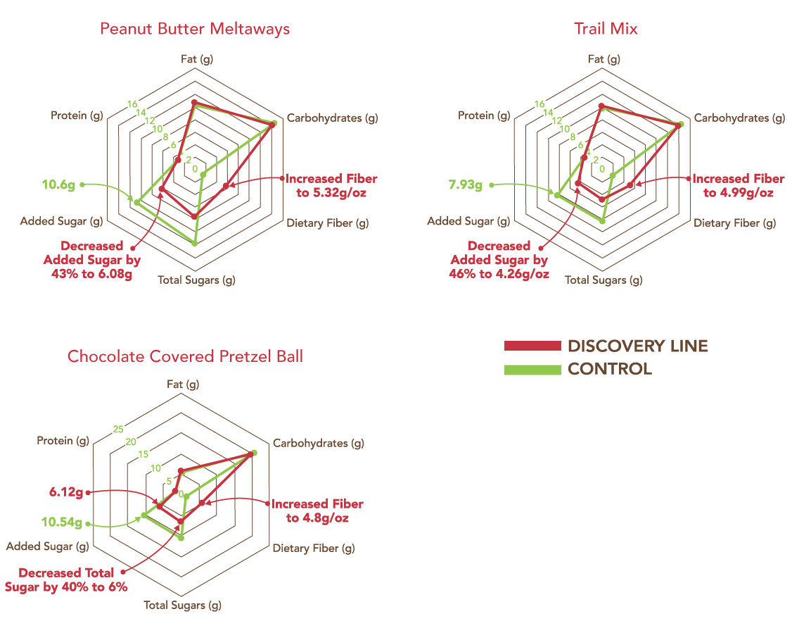 Group of spider charts with descriptions about Discovery product applications.