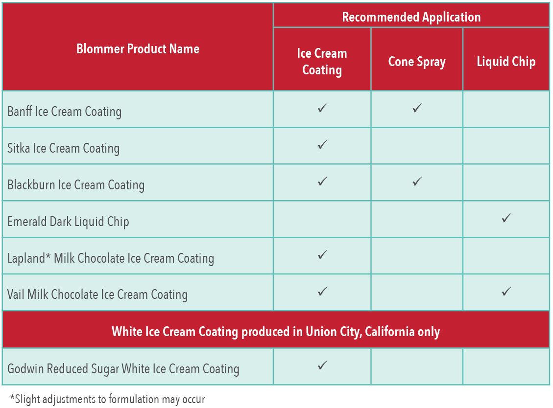 Table with Blommer Ice Cream Coatings products listed