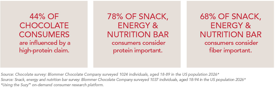 High/Added Protein 2023-2026 chart