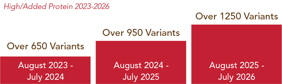 High/Added Protein 2023-2026 chart