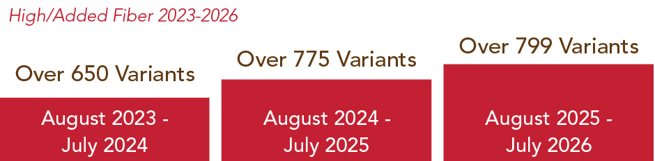 High/Added Protein 2023-2026 chart